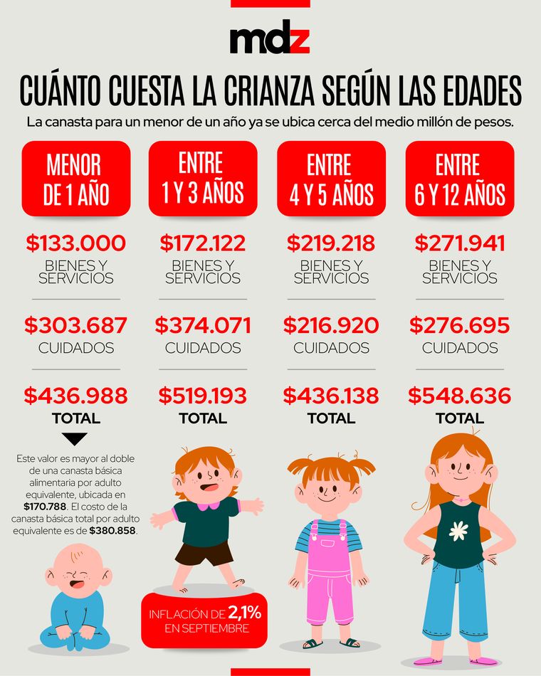 Cuidar un bebé cuesta más del doble de una canasta básica alimentaria. Cuidar un bebé cuesta más del doble de una canasta básica alimentaria.