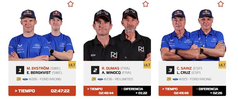 Matthias Ekstrom fue el ganador de la Etapa 11 en el Rally Dakar. Matthias Ekstrom fue el ganador de la Etapa 11 en el Rally Dakar.