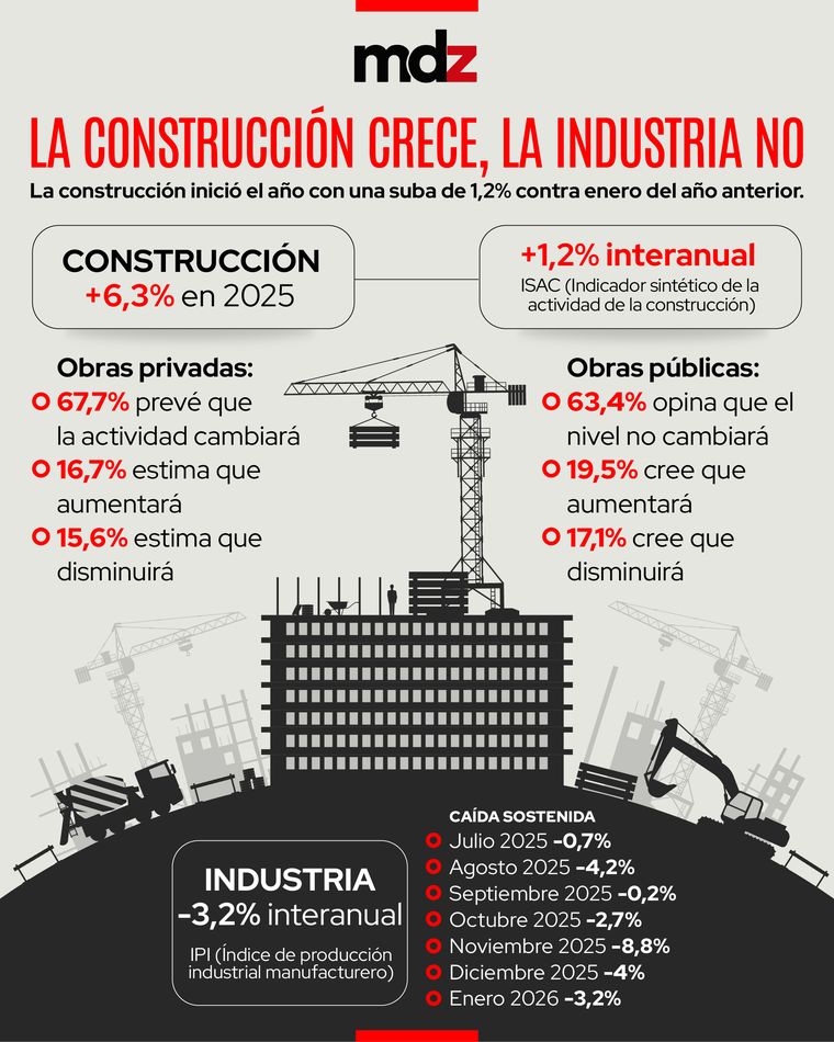 La construcción inició el año con una suba de 1,2% contra enero del año anterior. La construcción inició el año con una suba de 1,2% contra enero del año anterior.