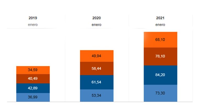 Precio del litro de las naftas y gasoil de YPF en enero de 2019, enero de 2020 y enero de 2121.