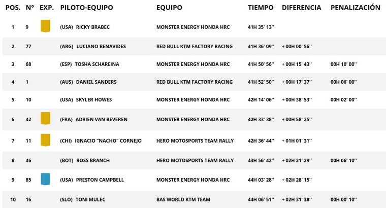 Cambio oficial en la general del Rally Dakar en motos, Cambio oficial en la general del Rally Dakar en motos,