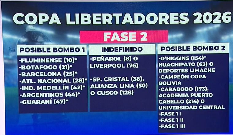 Los tres ganadores avanzarán a la Fase 2, donde esperan los 13 equipos restantes, dando un total de 16, que se dividirán en dos bombos de acuerdo al ranking Conmebol. Foto: captura de TV. Los tres ganadores avanzarán a la Fase 2, donde esperan los 13 equipos restantes, dando un total de 16, que se dividirán en dos bombos de acuerdo al ranking Conmebol. Foto: captura de TV.