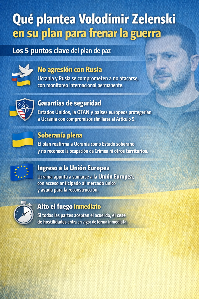 Estos son los puntos claves del plan de Volodímir Zelenski Estos son los puntos claves del plan de Volodímir Zelenski