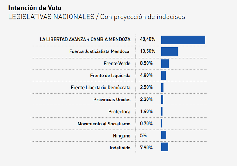 Intención de voto en Guaymallén. Intención de voto en Guaymallén.