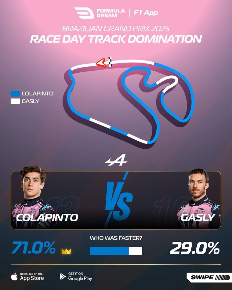 Franco Colapinto fue más rápido que Gasly en gran parte de la carrera, según datos publicados por Formula Dream. Franco Colapinto fue más rápido que Gasly en gran parte de la carrera, según datos publicados por Formula Dream.
