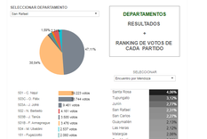 paso 2017: el ranking de votos de cada partido en los departamentos