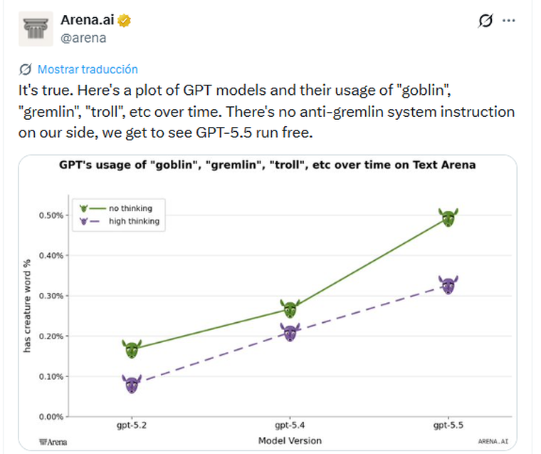 El aumento de palabras sobre fantasía coincidió con el lanzamiento de la versión GPT-5.1 en noviembre pasado. El aumento de palabras sobre fantasía coincidió con el lanzamiento de la versión GPT-5.1 en noviembre pasado.