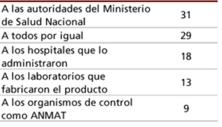 Los responsables de la crisis del fentanilo para los encuestados. Los responsables de la crisis del fentanilo para los encuestados.