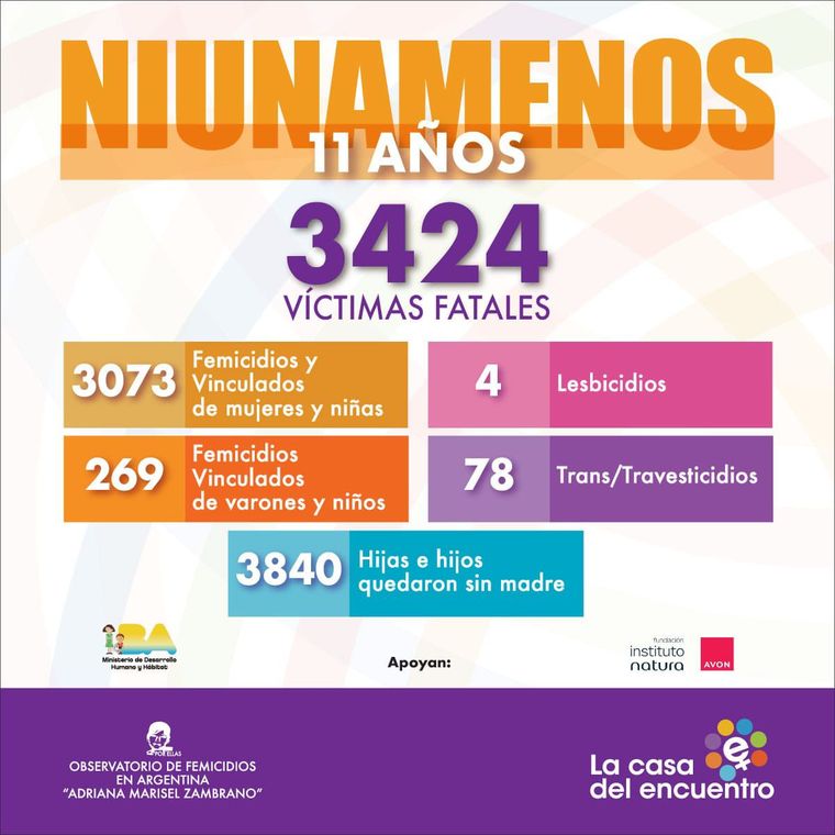 En los 11 años de vida del movimiento, las cifras de femicidios siguen evidenciando una problemática urgente y vigente. En los 11 años de vida del movimiento, las cifras de femicidios siguen evidenciando una problemática urgente y vigente.