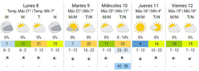 Este es el pronóstico para los primeros 5 días de la semana. Este es el pronóstico para los primeros 5 días de la semana.