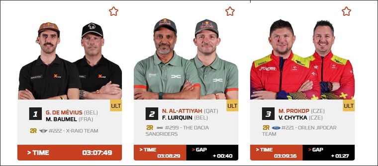 El belga Guillaume de Mevius fue el ganador de la etapa 1 del Rally Dakar en autos. El belga Guillaume de Mevius fue el ganador de la etapa 1 del Rally Dakar en autos.