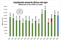 El 2026 proyecta una liquidación del campo superando los US$35.000 millones.