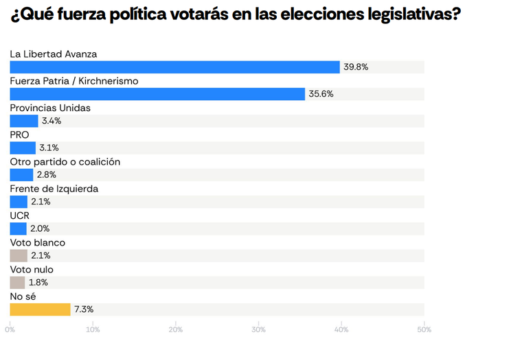 La encuesta proyecta que el oficialismo kirchnerista quedará en segundo lugar con el 35,6% de los votos. La encuesta proyecta que el oficialismo kirchnerista quedará en segundo lugar con el 35,6% de los votos.