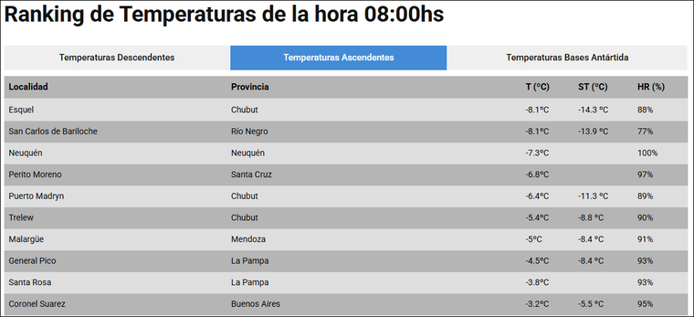 El ranking del Servicio Meteorol&oacute;gico Nacional fue encabezado por Esquel y Bariloche.