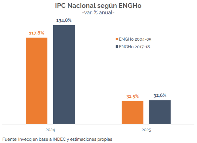 Inflación según canasta del IPC Inflación según canasta del IPC