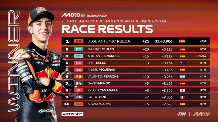José Antonio Rueda se impuso en la última curva del GP de San Marino y amplió su liderazgo en Moto3. José Antonio Rueda se impuso en la última curva del GP de San Marino y amplió su liderazgo en Moto3.