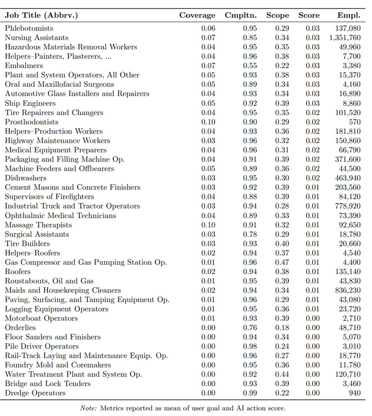 El ranking elaborado por Microsoft muestra las profesiones con menor exposición a la inteligencia artificial, según el puntaje de aplicabilidad obtenido a partir de tareas reales de usuarios. El ranking elaborado por Microsoft muestra las profesiones con menor exposición a la inteligencia artificial, según el puntaje de aplicabilidad obtenido a partir de tareas reales de usuarios.