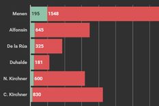 ranking de los vetos presidenciales desde 1983