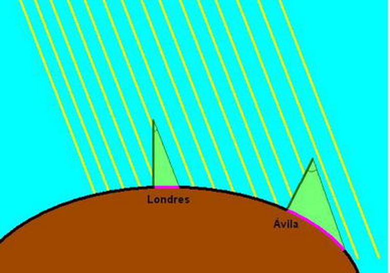Sombras del sol permiten medir la tierra. Foto: web