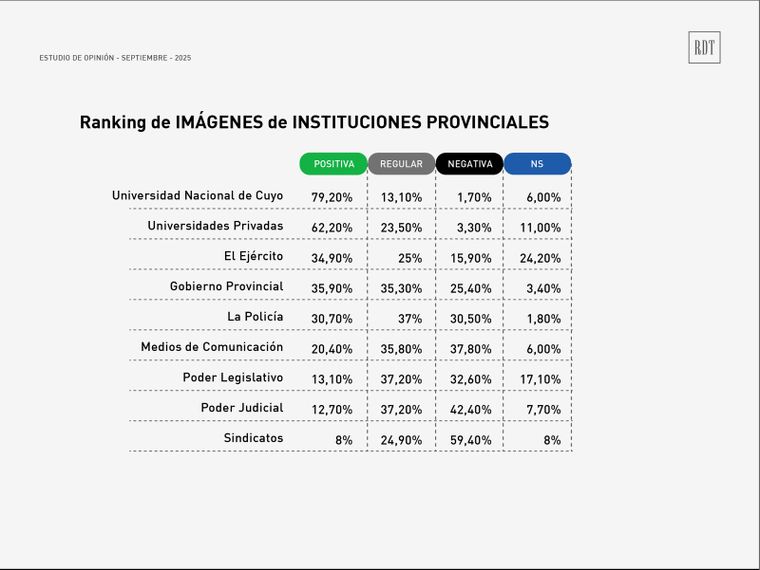El Poder Judicial es una de las instituciones más cuestionadas. Encuesta: Reale Dalla Torre. El Poder Judicial es una de las instituciones más cuestionadas. Encuesta: Reale Dalla Torre.