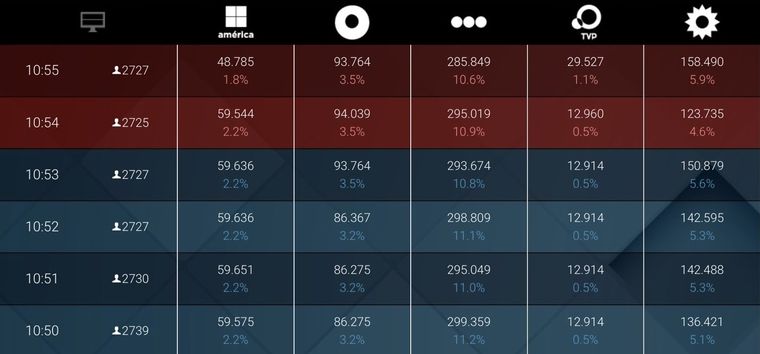 La nueva matriz de medición de rating ya está activa y revela la audiencia real. La nueva matriz de medición de rating ya está activa y revela la audiencia real.