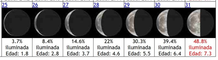 El sábado 30, la luna estará 39,4% iluminada. El sábado 30, la luna estará 39,4% iluminada.
