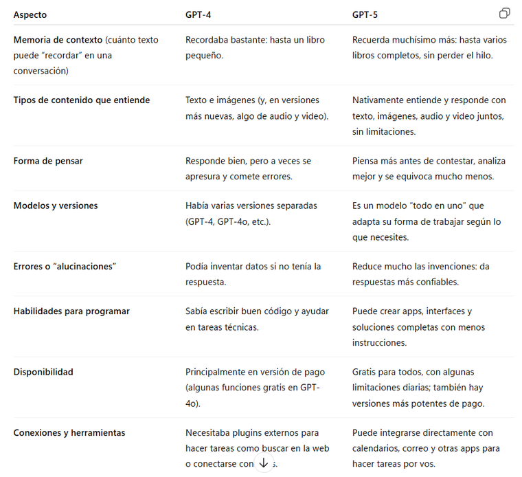 Las principales diferencias entre GPT-4 y GPT-5 Las principales diferencias entre GPT-4 y GPT-5