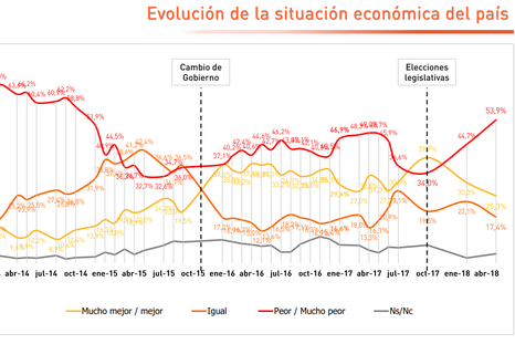 Cómo fluctuó la aprobación de la evolución económica