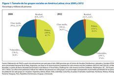 datos duros: argentina, detras de peru con su clase media