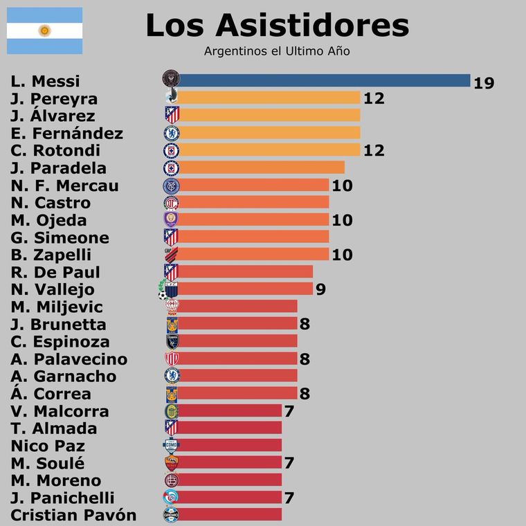 El ranking de mayores asistidores argentinos de la temporada 2025. El ranking de mayores asistidores argentinos de la temporada 2025.