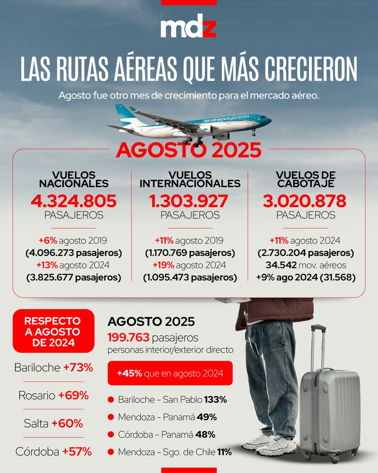La cantidad de pasajeros transportados en el país como hacia el exterior supera el nivel de 2019. La cantidad de pasajeros transportados en el país como hacia el exterior supera el nivel de 2019.
