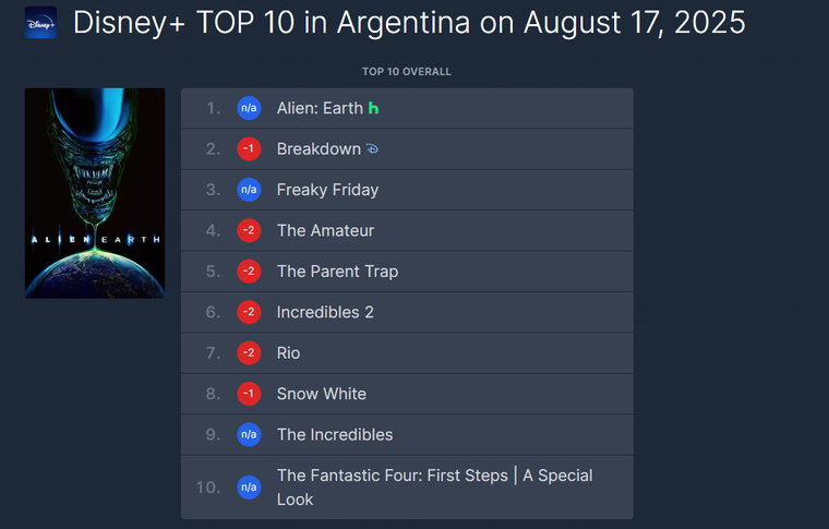 La serie de Tini Stoessel se encuentra en segundo lugar en el TOP 10 a nivel global. Foto: captura de pantalla/ página web: Flix Patrol. La serie de Tini Stoessel se encuentra en segundo lugar en el TOP 10 a nivel global. Foto: captura de pantalla/ página web: Flix Patrol. 