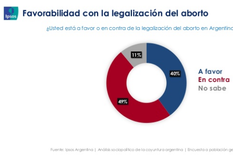 rechazo al aborto legal, segun encuesta de ipsos