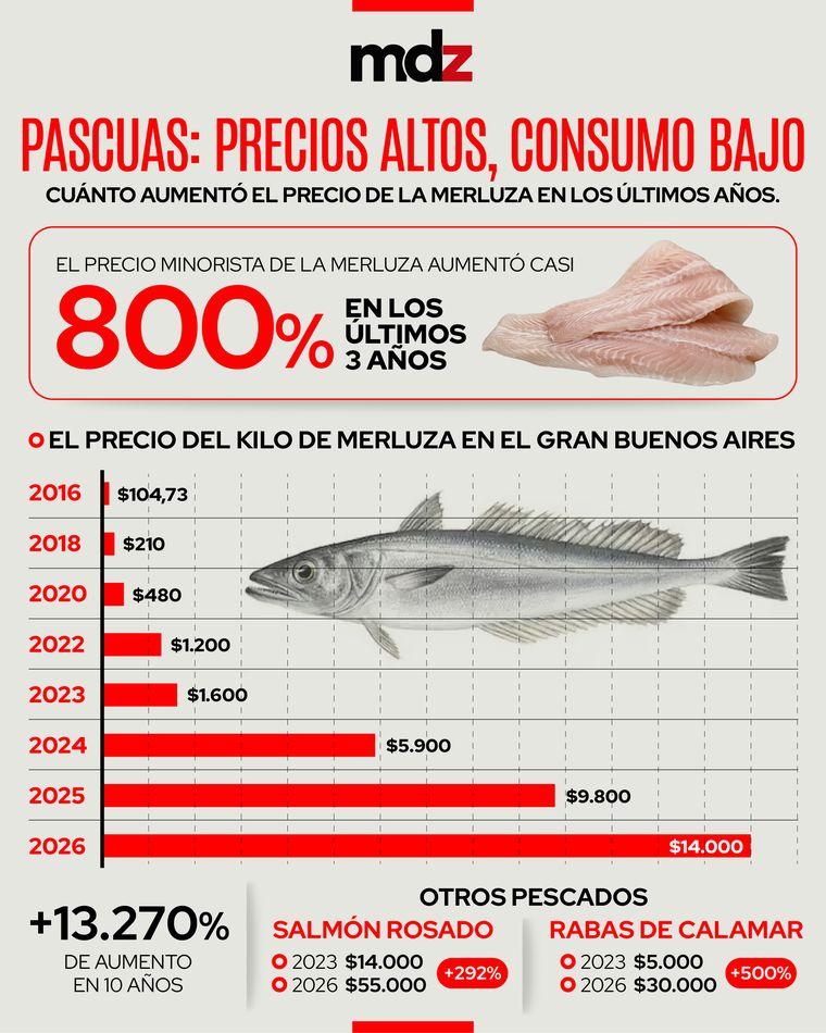 El precio minorista del pescado aumentó casi un 800 % en tres años. El precio minorista del pescado aumentó casi un 800 % en tres años.