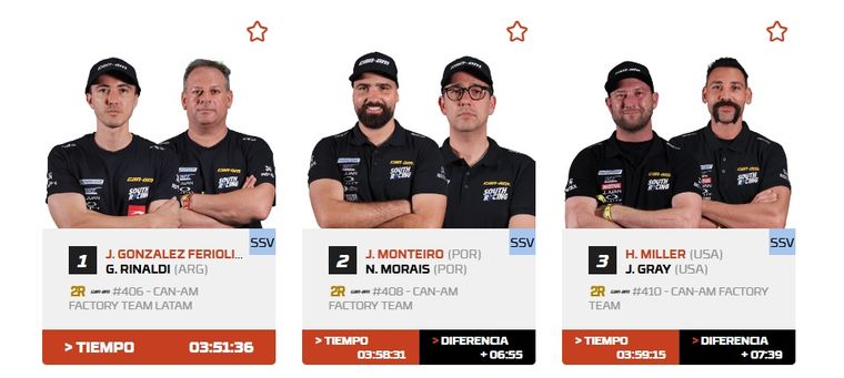 Gran triunfo del binomio argentino en la Etapa 12 del Rally Dakar. Gran triunfo del binomio argentino en la Etapa 12 del Rally Dakar.