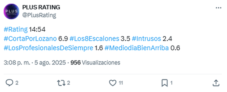 Los números de Los 8 escalones con la conducción de Pampita. Foto: captura de pantalla X/ @PlusRating. Los números de Los 8 escalones con la conducción de Pampita. Foto: captura de pantalla X/ @PlusRating.