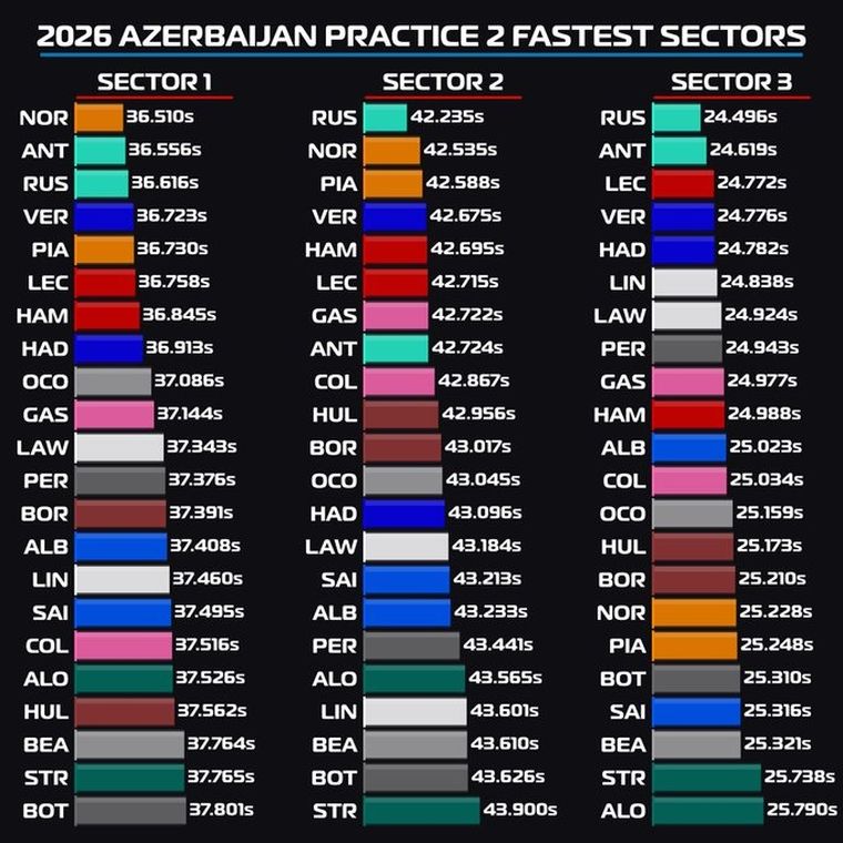 Gasly superó a Colapinto en todos los sectores durante la FP2 en Bakú. Gasly superó a Colapinto en todos los sectores durante la FP2 en Bakú.