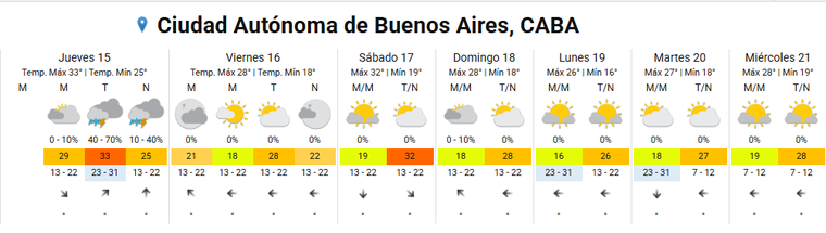 El pronóstico del SMN para la Ciudad de Buenos Aires. El pronóstico del SMN para la Ciudad de Buenos Aires.