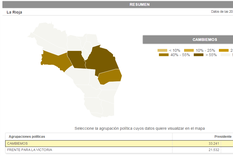 este es el resultado en la rioja del balotaje macri vs scioli