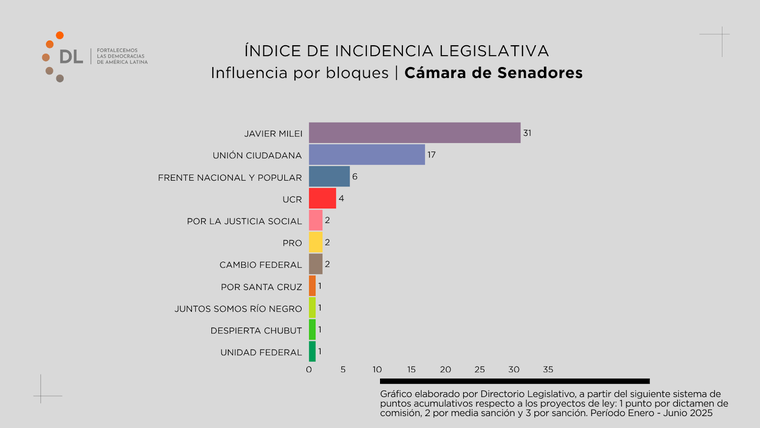 El índice de incidencia legislativa por bloque en el Senado de la Nación. El índice de incidencia legislativa por bloque en el Senado de la Nación.