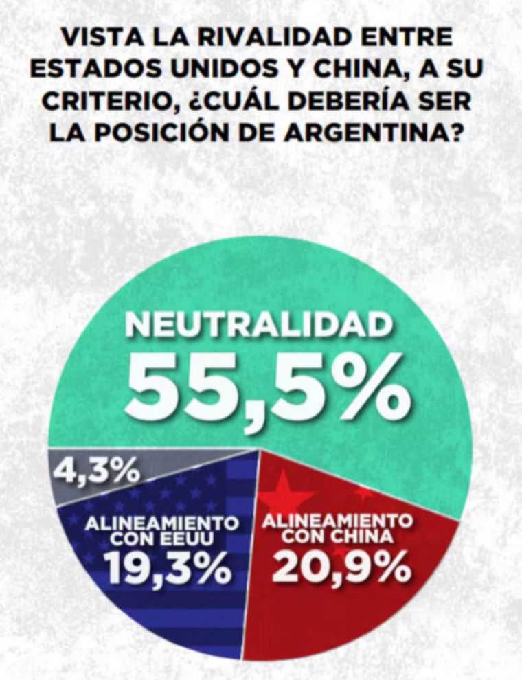 El pueblo prefiere una posición neutral entre la pelea de EE.UU. y China. El pueblo prefiere una posición neutral entre la pelea de EE.UU. y China.