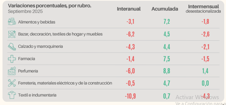 Según CAME, la caída del consumo afectó a casi todos los rubros. Según CAME, la caída del consumo afectó a casi todos los rubros.