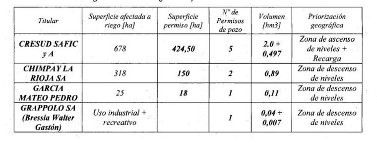 Los nuevos pozos autorizados por Irrigación en la margen derecha del río Mendoza. Los nuevos pozos autorizados por Irrigación en la margen derecha del río Mendoza.