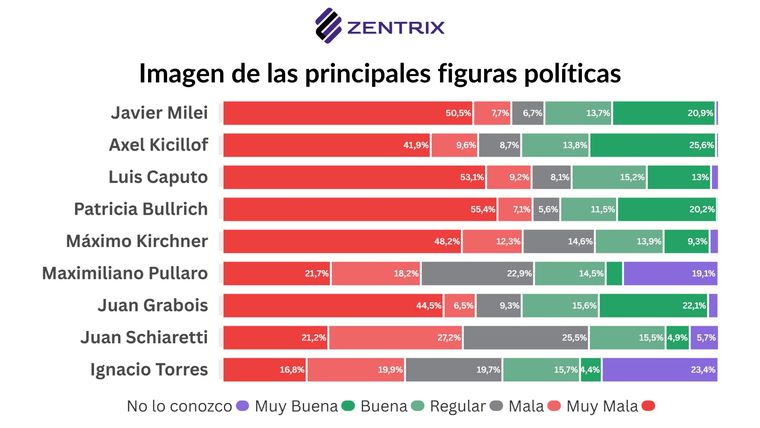 La percepción de los encuestados sobre diferentes figuras políticas del país. La percepción de los encuestados sobre diferentes figuras políticas del país.