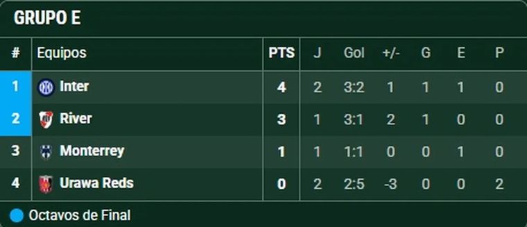 Las posiciones del Grupo E que integran River Plate, Inter de Milán, Rayados de Monterrey y Urawa Red Diamonds. Las posiciones del Grupo E que integran River Plate, Inter de Milán, Rayados de Monterrey y Urawa Red Diamonds. 
