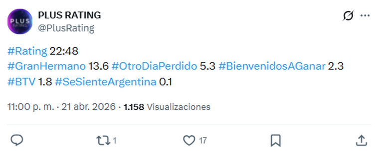 Mario Pergolini pudo subir los números de Otro Día Perdido. Mario Pergolini pudo subir los números de Otro Día Perdido.