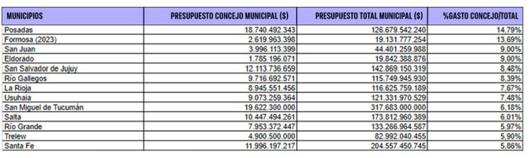 La relación entre el presupuesto de los Concejos Deliberantes y los presupuestos municipales. Fuente: Fundación Libertad La relación entre el presupuesto de los Concejos Deliberantes y los presupuestos municipales. Fuente: Fundación Libertad