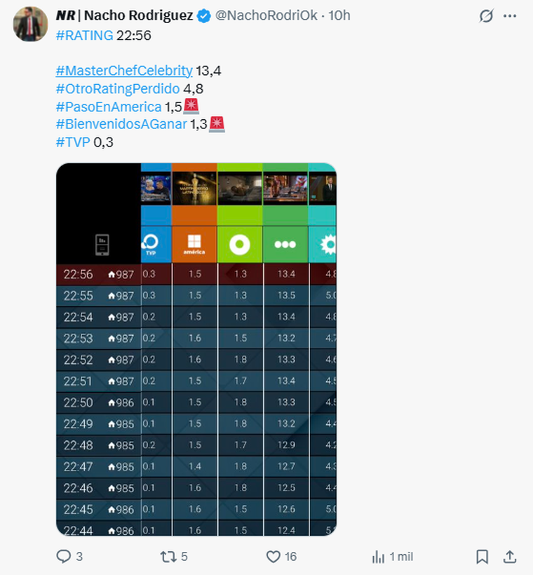 El rating que logró Mario Pergolini. El rating que logró Mario Pergolini. 