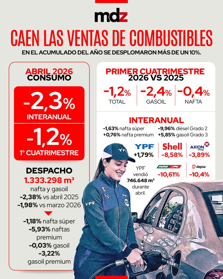 Se derrumban las ventas de combustibles: cayó por tercer mes consecutivo en abril. Se derrumban las ventas de combustibles: cayó por tercer mes consecutivo en abril.