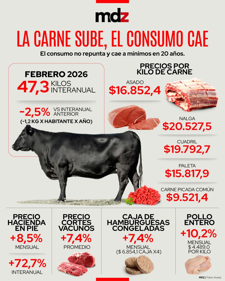 Con una suba promedio superior al 70% el último año, el precio de la carne está empujando a los alimentos, mientras el consumo cae a mínimos en 20 años. Con una suba promedio superior al 70% el último año, el precio de la carne está empujando a los alimentos, mientras el consumo cae a mínimos en 20 años.